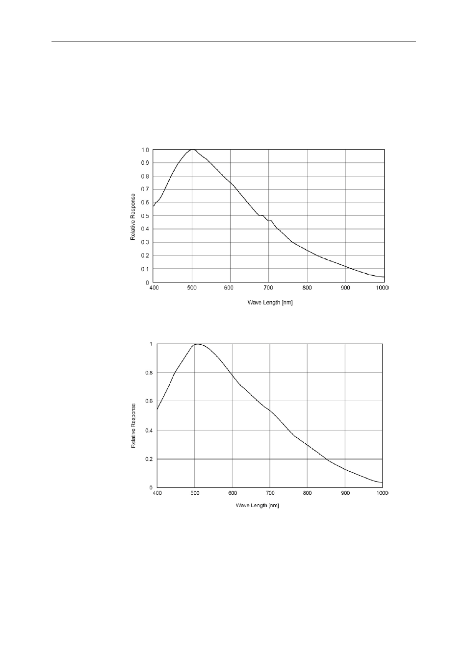 Spectral sensitivity, B&w cameras | Unibrain 830 User Manual | Page 21 / 73