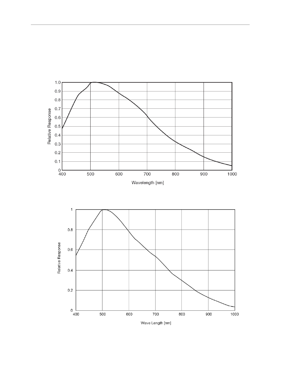 Spectral sensitivity, Monochrome cameras | Unibrain 780 User Manual | Page 23 / 72