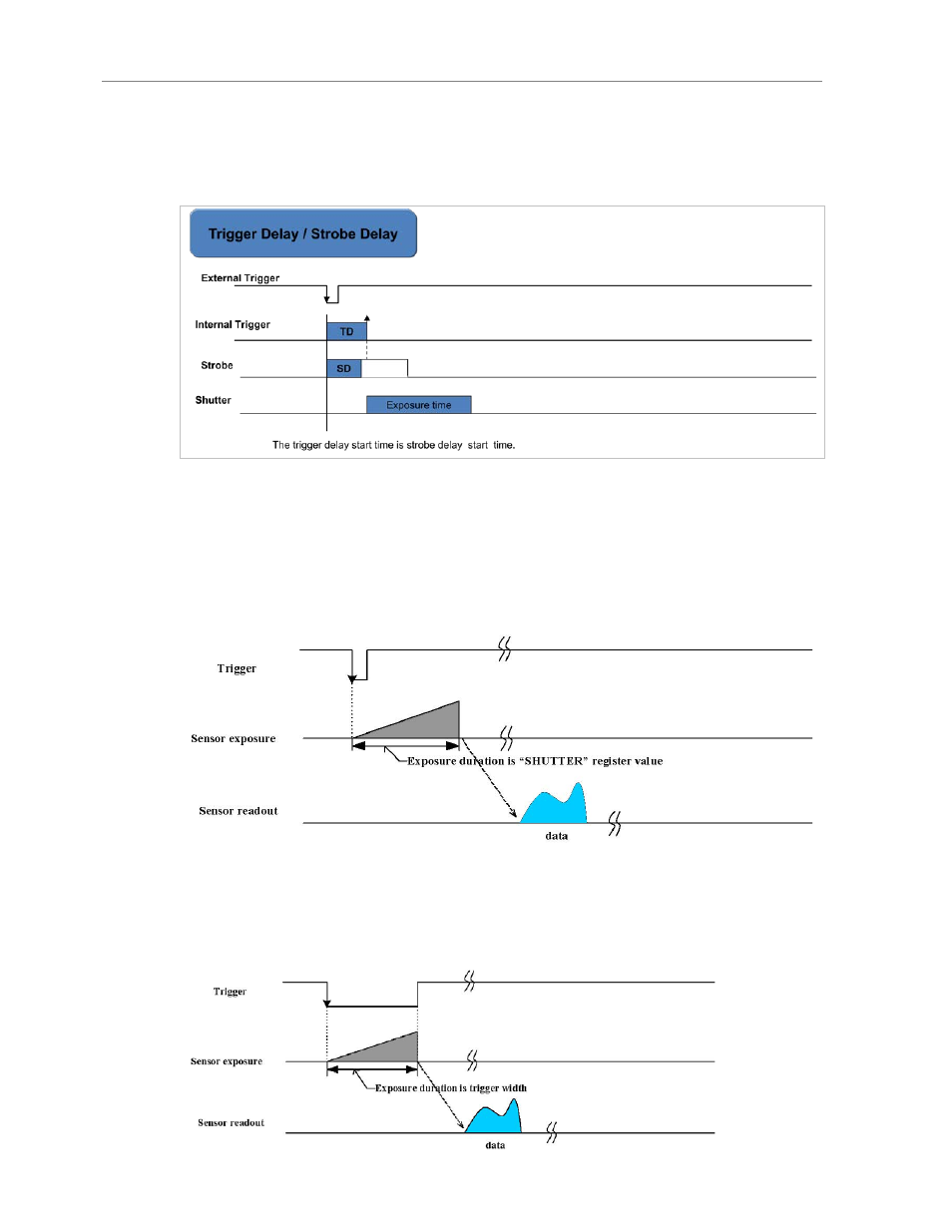 Trigger & strobe delay, Trigger mode 0, Trigger mode 1 | Unibrain 780 User Manual | Page 38 / 72