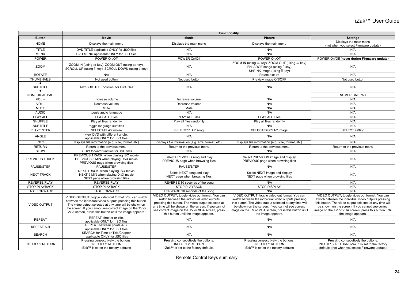 Izak™ user guide, Remote control keys summary | Unibrain iZak User Manual | Page 24 / 42