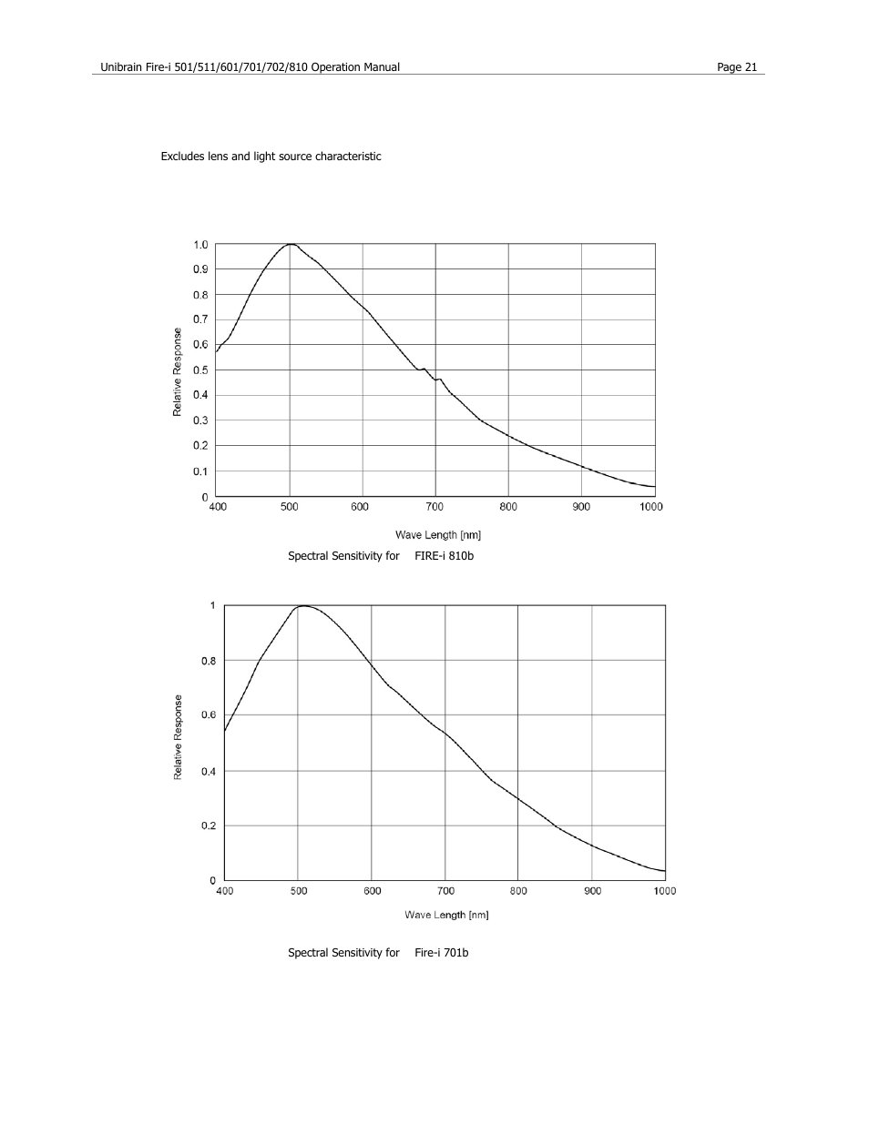 Spectral sensitivity, B&w cameras | Unibrain 501 User Manual | Page 29 / 82