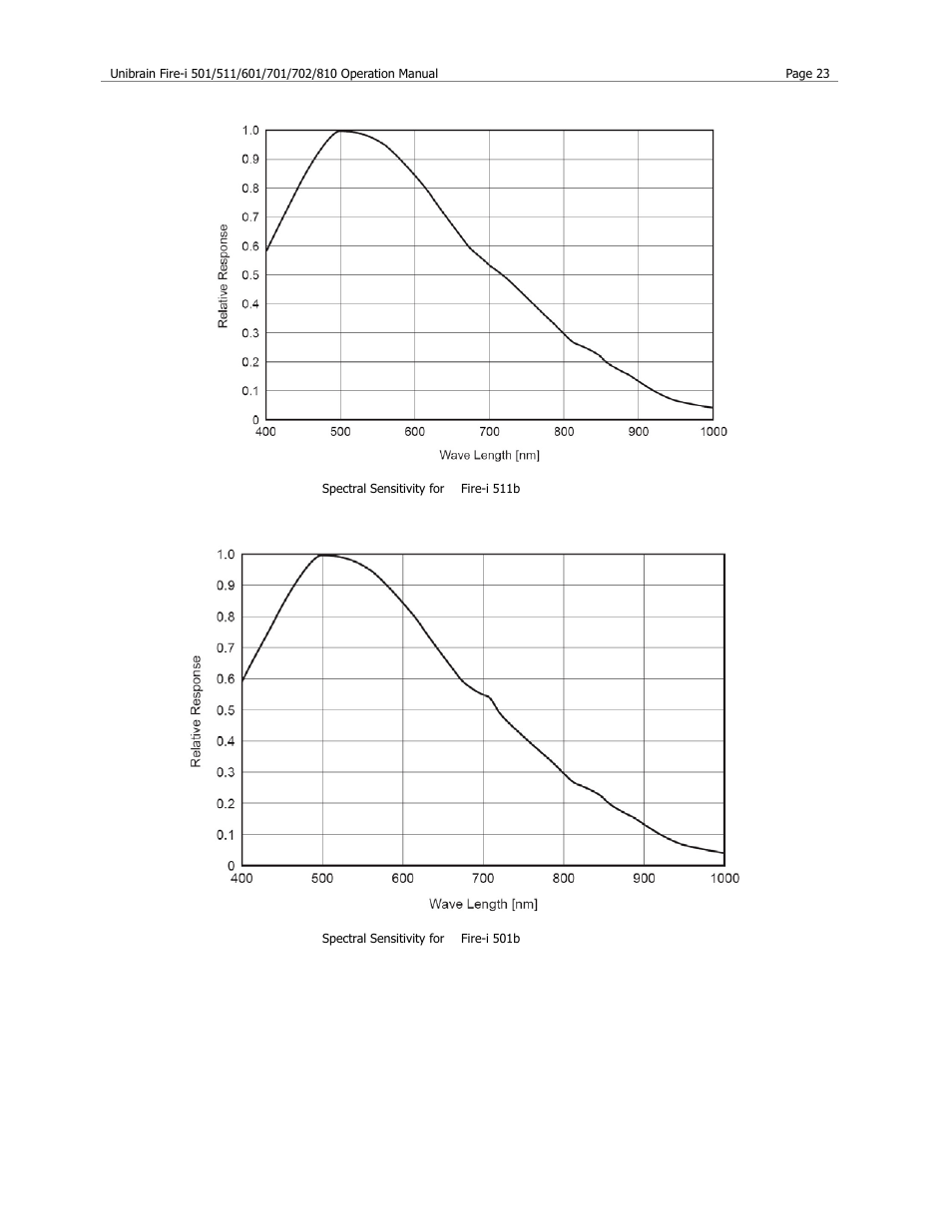 Unibrain 501 User Manual | Page 31 / 82