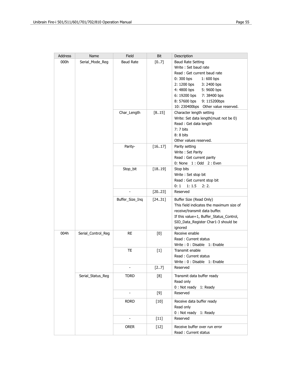 Sio registers | Unibrain 501 User Manual | Page 63 / 82