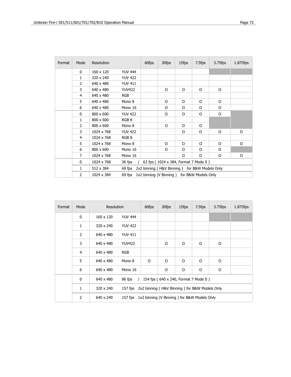 Fire-i 601, Fire-i 501/511 | Unibrain 501 User Manual | Page 80 / 82