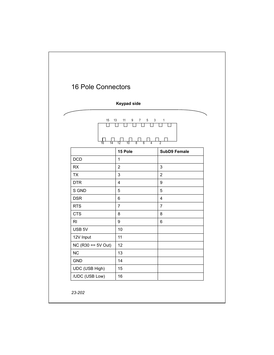 16 pole connectors | Unitech PA950 User Manual | Page 202 / 204