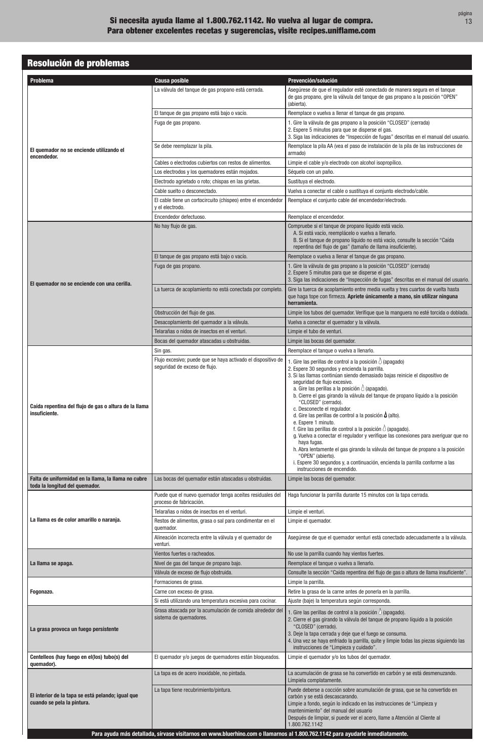Resolución de problemas | Uniflame GBC1128W User Manual | Page 27 / 28