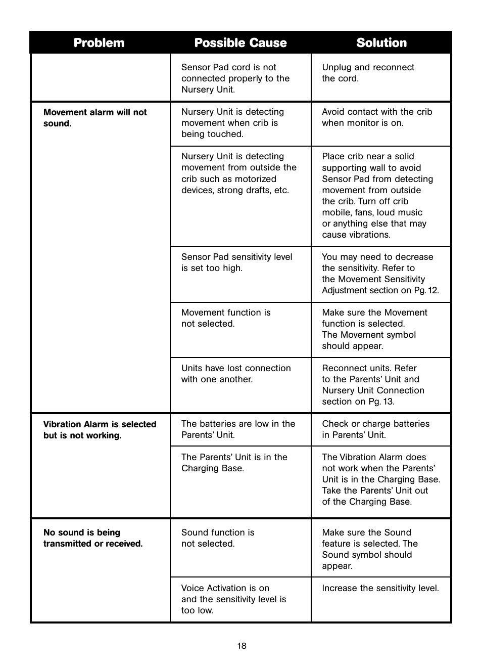 Problem possible cause solution | Unisar AC401-2P User Manual | Page 18 / 48