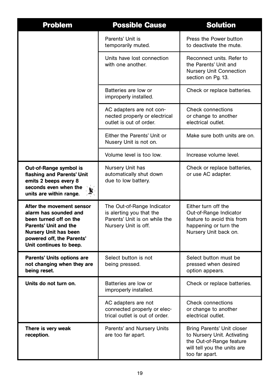 Problem possible cause solution | Unisar AC401-2P User Manual | Page 19 / 48