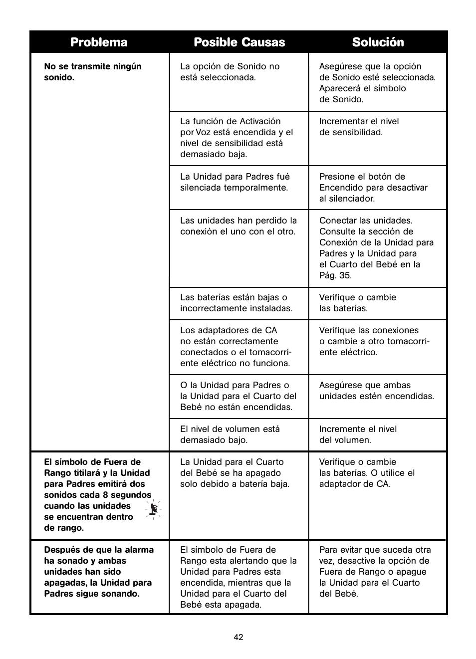 Problema posible causas solución | Unisar AC401-2P User Manual | Page 42 / 48