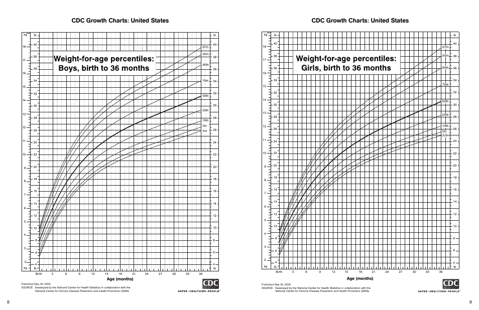 Cdc growth charts: united states, Age (months) | Unisar BR149 User Manual | Page 5 / 11