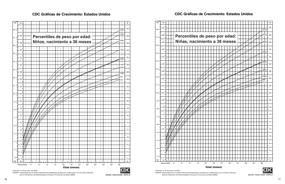 Cdc gráficas de crecimiento: estados unidos, Edad (meses) | Unisar BR149 User Manual | Page 9 / 11