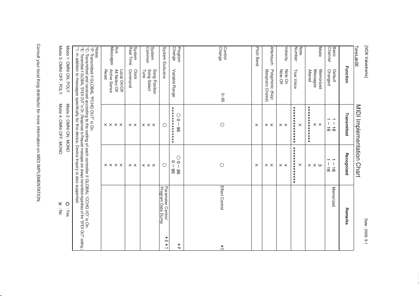 Midi implementation chart | Vox Valvetronix ToneLab SE User Manual | Page 81 / 82