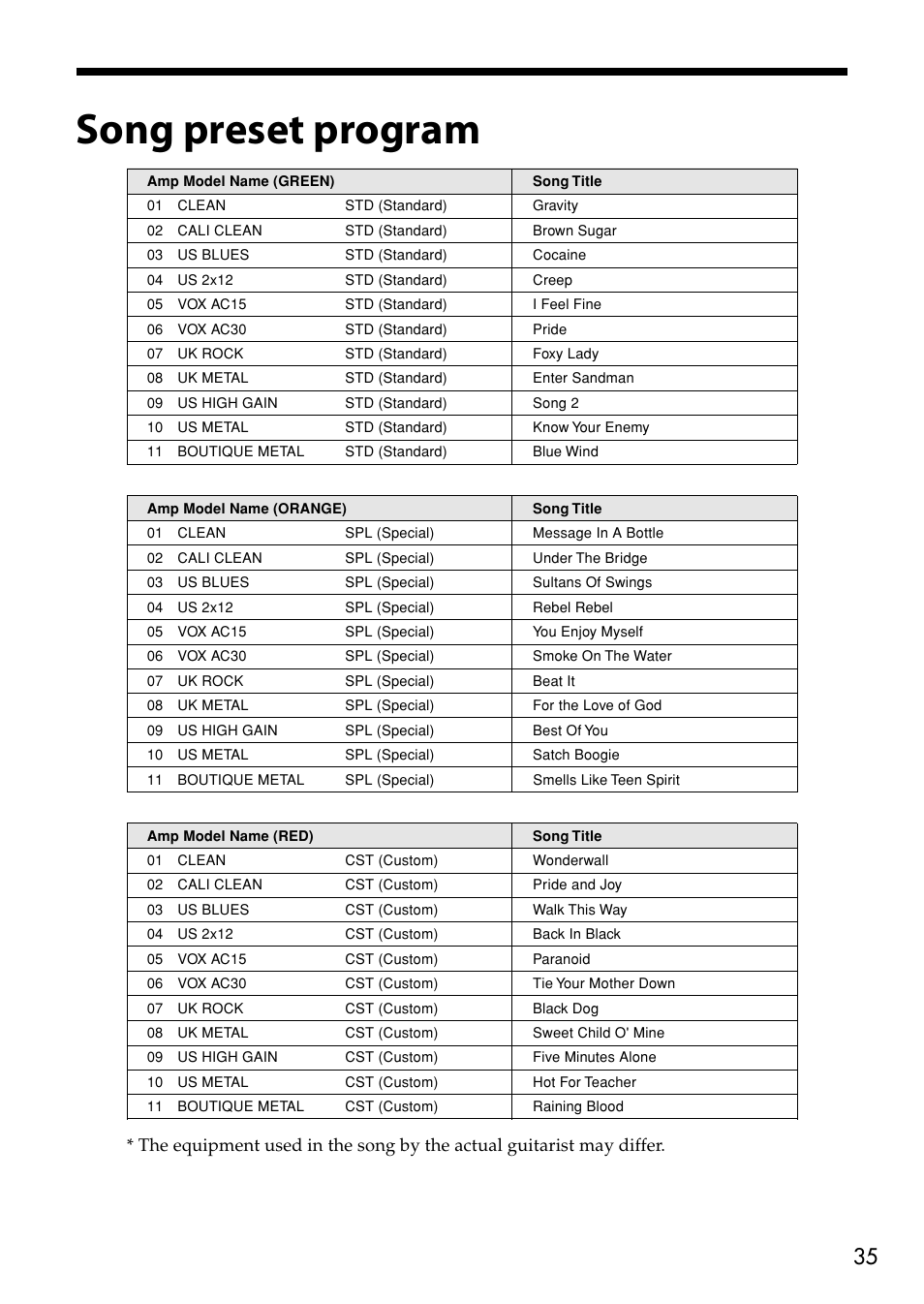 Song preset program | Vox VT80+ User Manual | Page 35 / 40