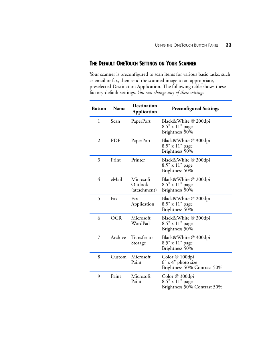 The default onetouch settings on your scanner | Visioneer 9650 User Manual | Page 40 / 158