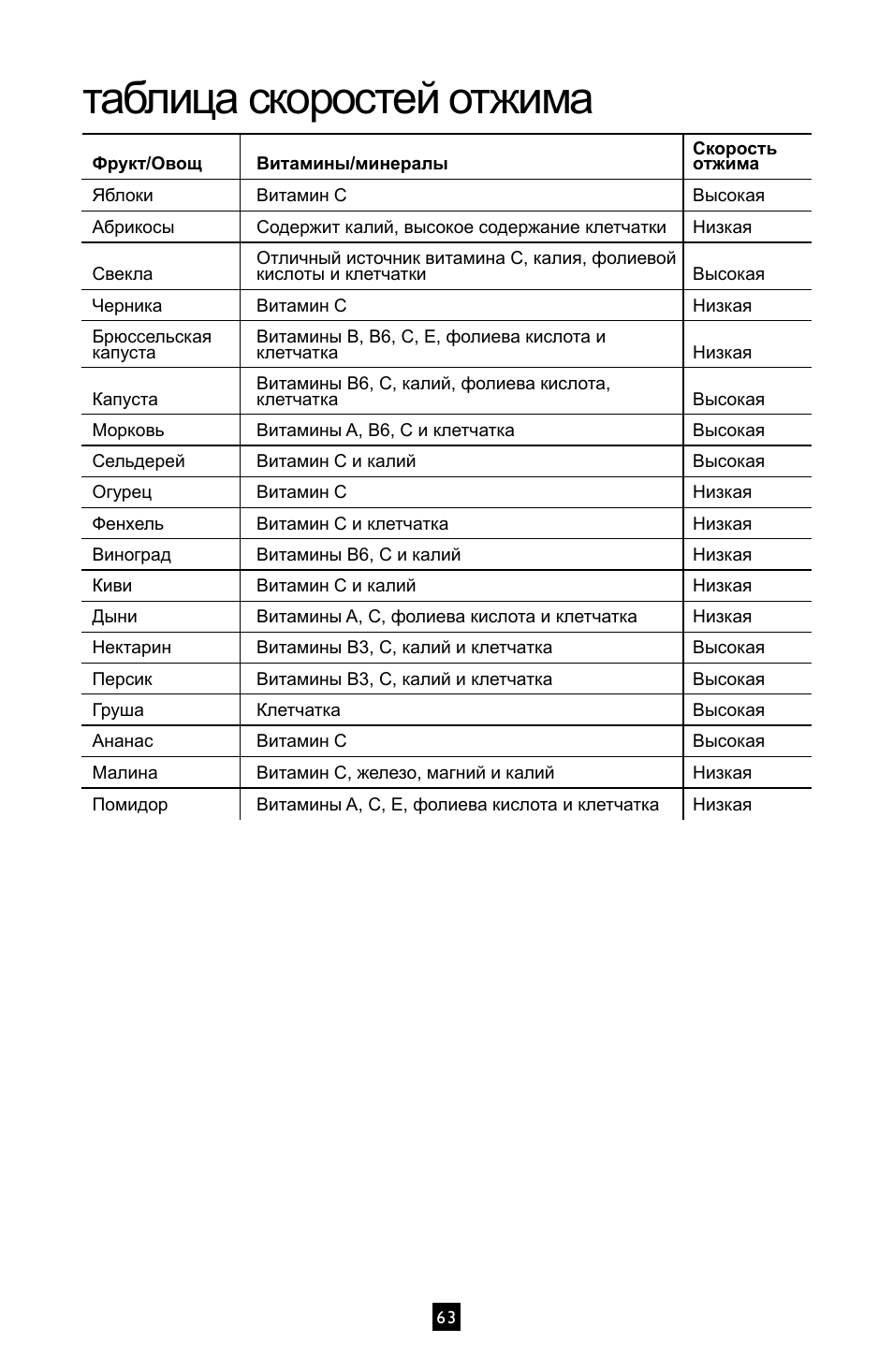 Таблица скоростей отжима | Villaware INSTRUCTION MANUAL FPVLJESLO1 User Manual | Page 64 / 82