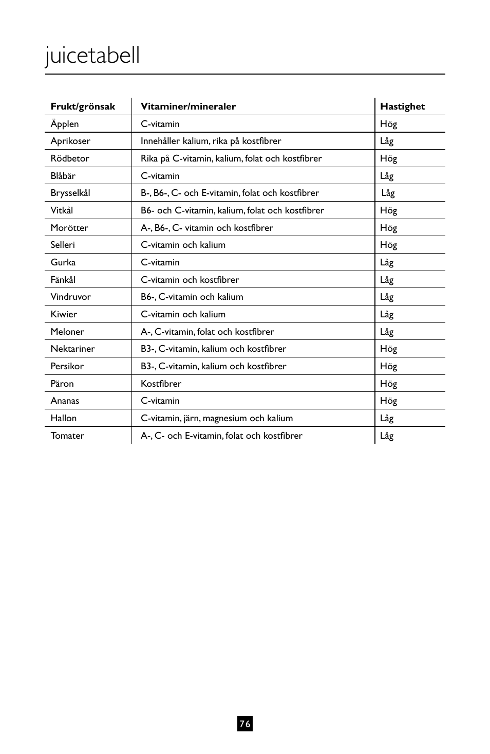 Juicetabell | Villaware INSTRUCTION MANUAL FPVLJESLO1 User Manual | Page 77 / 82