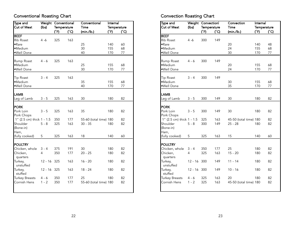 Convection roasting chart, Conventional roasting chart | Viking F1484D User Manual | Page 12 / 18