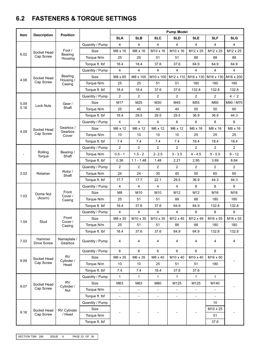 2 fasteners & torque settings | Viking SLAL User Manual | Page 32 / 36