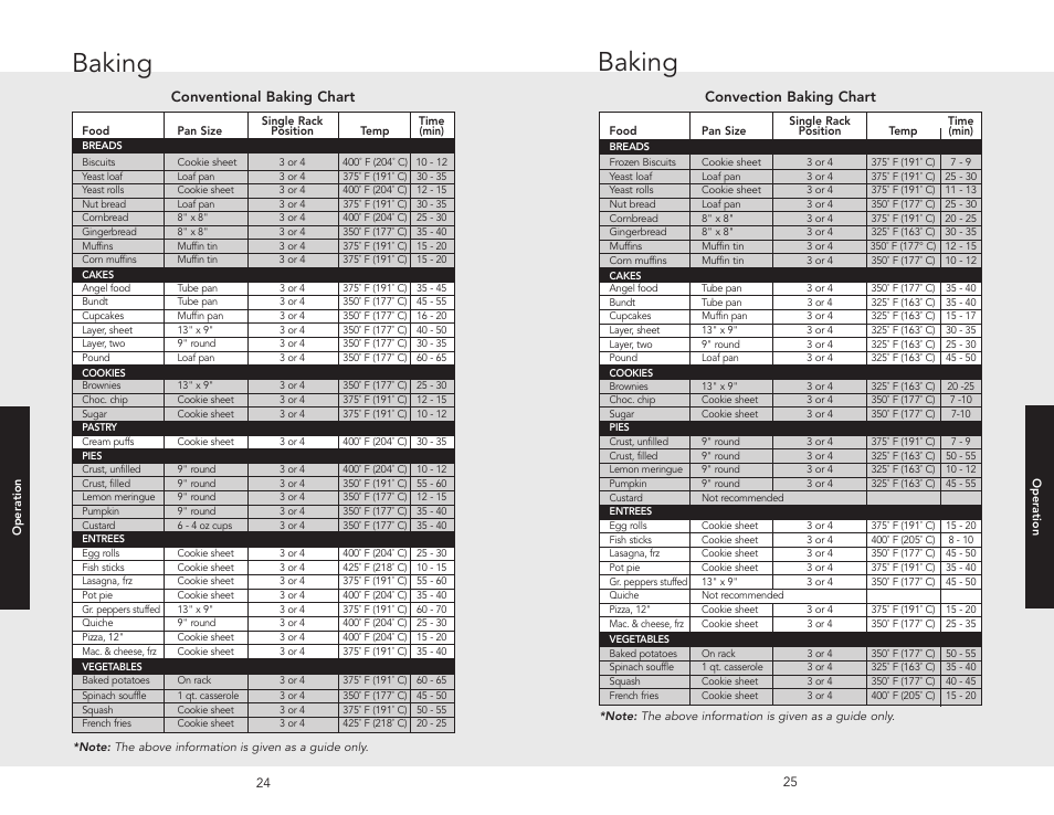 Baking, Conventional baking chart, Convection baking chart | Viking F20705A EN User Manual | Page 13 / 22