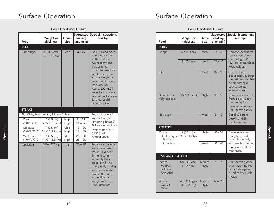 Cooking vessel, Oven feature, Rack position | Using the ov, Cooking vessels, Oven features, Rack positions, Using the oven, Surface operation | Viking F20532A User Manual | Page 13 / 30