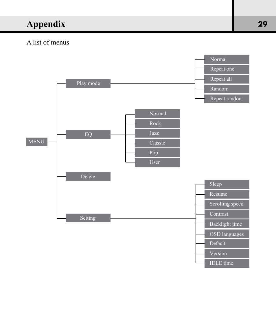 Appendix, A list of menus | Verbatim Store 'n' Play VM-01 User Manual | Page 30 / 35