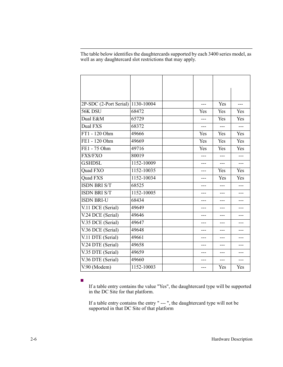 Vanguard networks daughtercards, Supported daughtercards | Vanguard Managed Solutions 3400 Series User Manual | Page 32 / 74