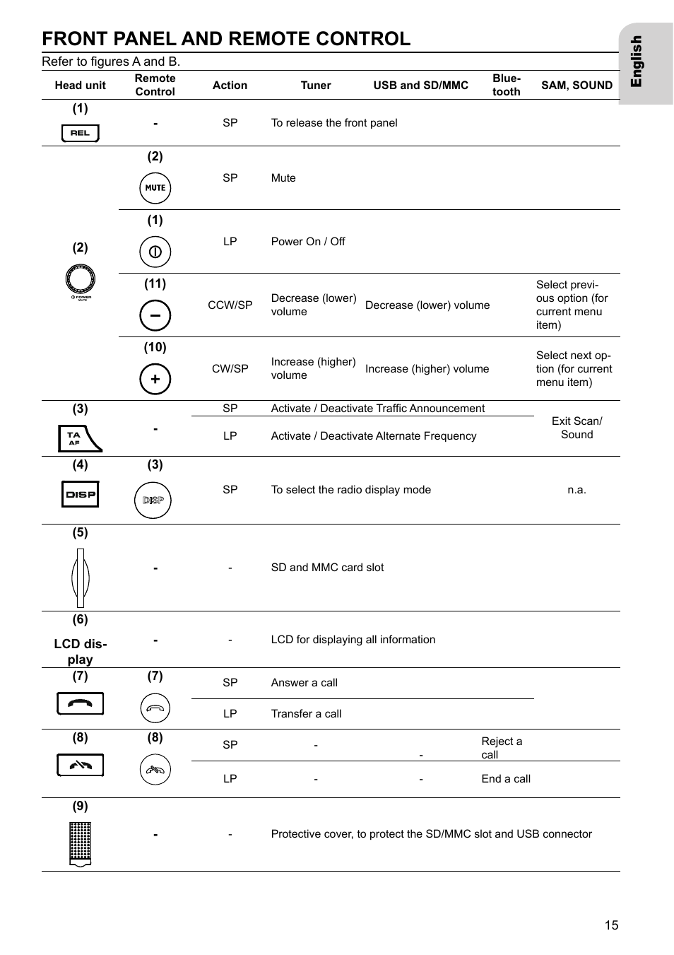 Front panel and remote control, Eng lish | VDO Dayton TR 7327 B User Manual | Page 14 / 26