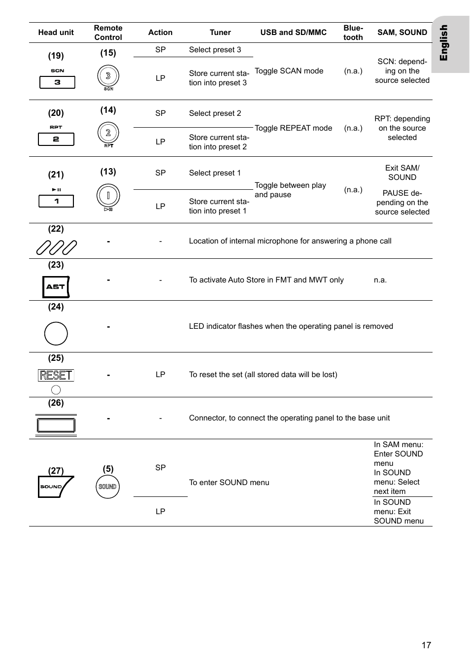 Eng lish | VDO Dayton TR 7327 B User Manual | Page 16 / 26