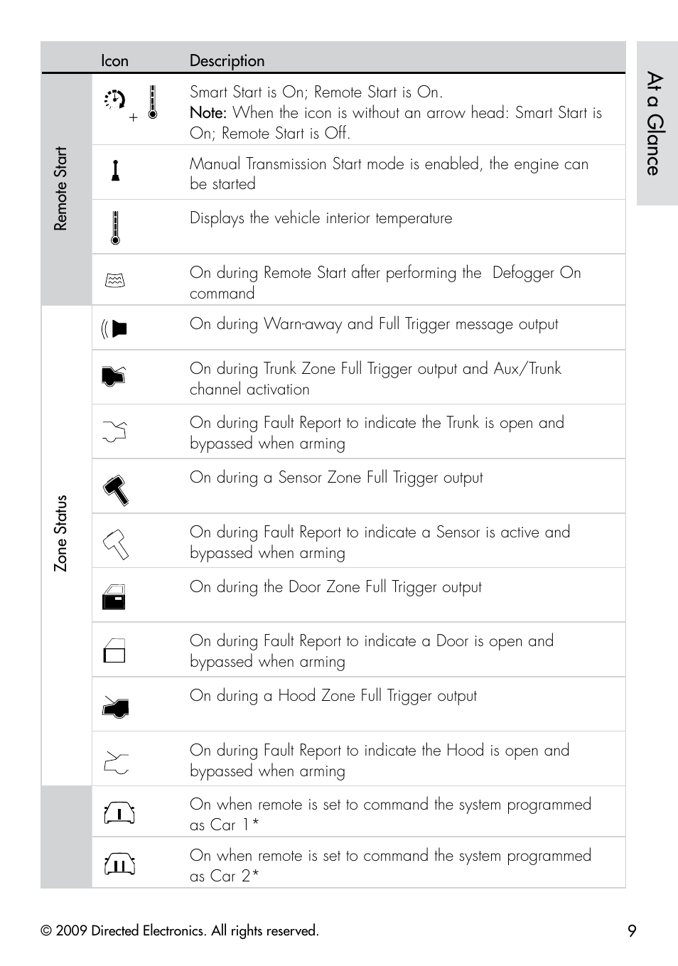 At a glance | Viper 5901 User Manual | Page 12 / 65