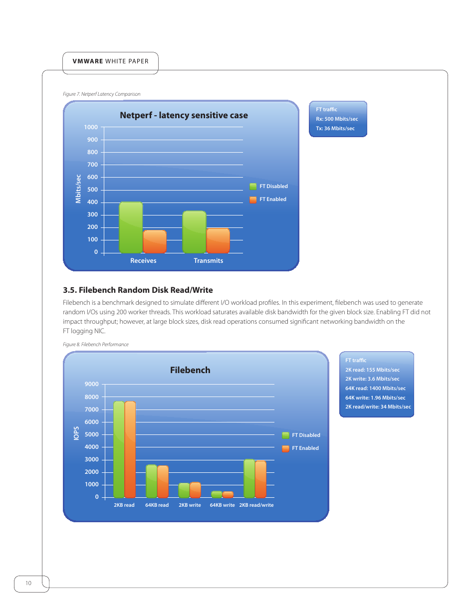 Filebench random disk read/write, Netperf - latency sensitive case, Filebench | VMware vSphere Fault Tolerance 4 User Manual | Page 10 / 19