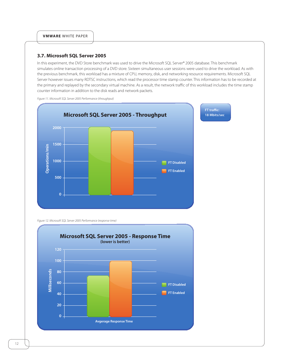 Microsoft sql server 2005, Microsoft sql server 2005 - throughput, Microsoft sql server 2005 - response time | VMware vSphere Fault Tolerance 4 User Manual | Page 12 / 19