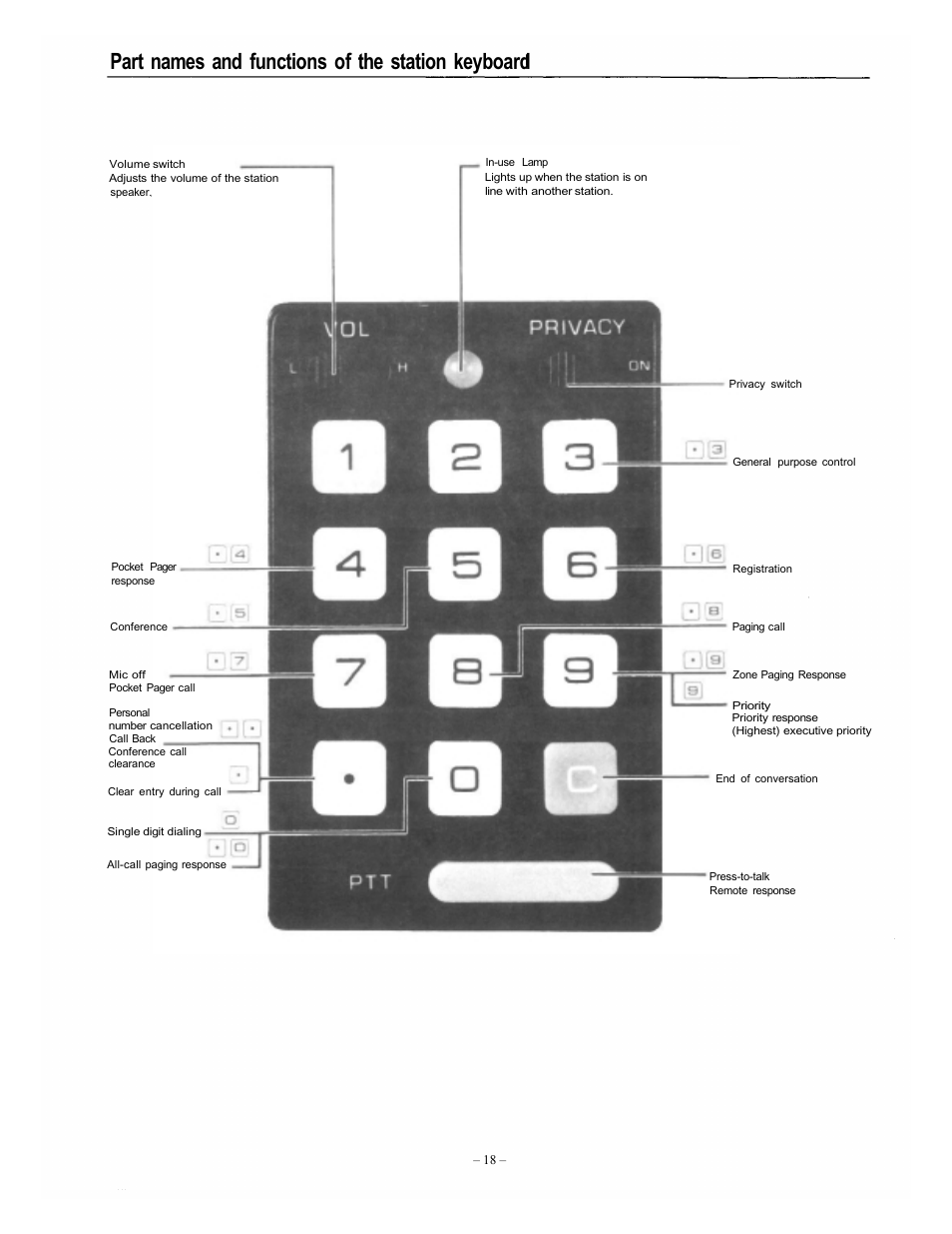 Part names and functions of the station keyboard | Vizio EXES-6000 CP-64 User Manual | Page 21 / 102