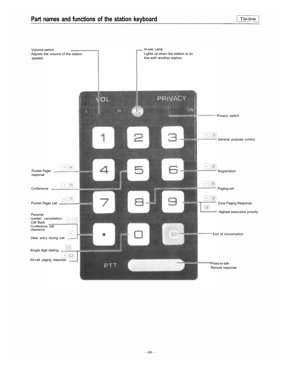 Part names and functions of the station keyboard | Vizio EXES-6000 CP-64 User Manual | Page 64 / 102