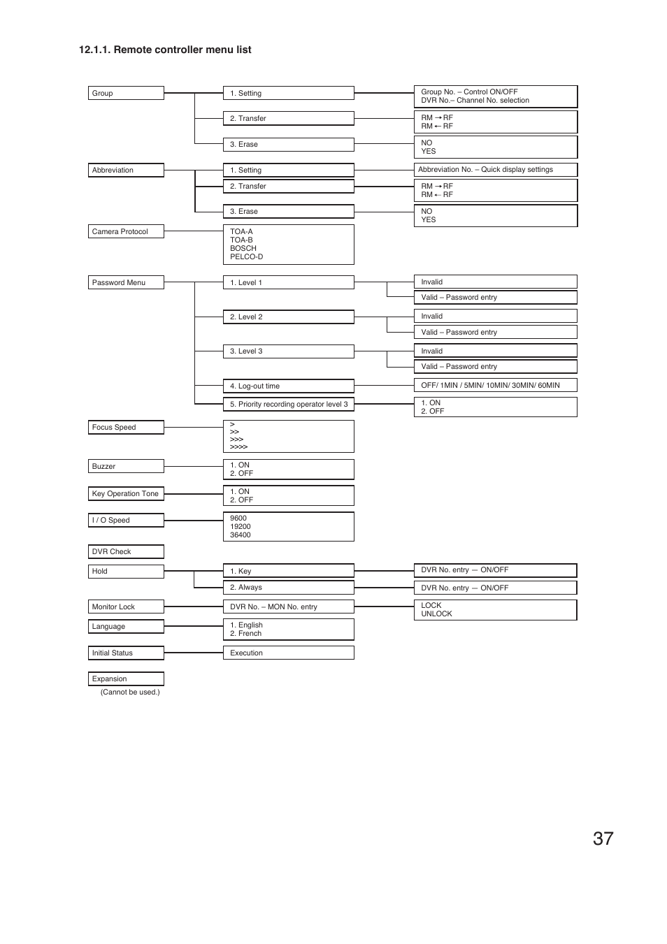 Remote controller menu list | Vizio C-RM1000 CU User Manual | Page 37 / 60