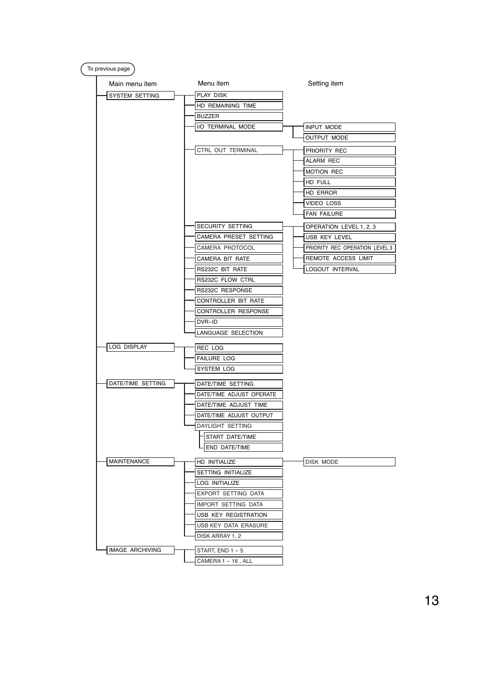Vizio C-DR161 CU User Manual | Page 13 / 28