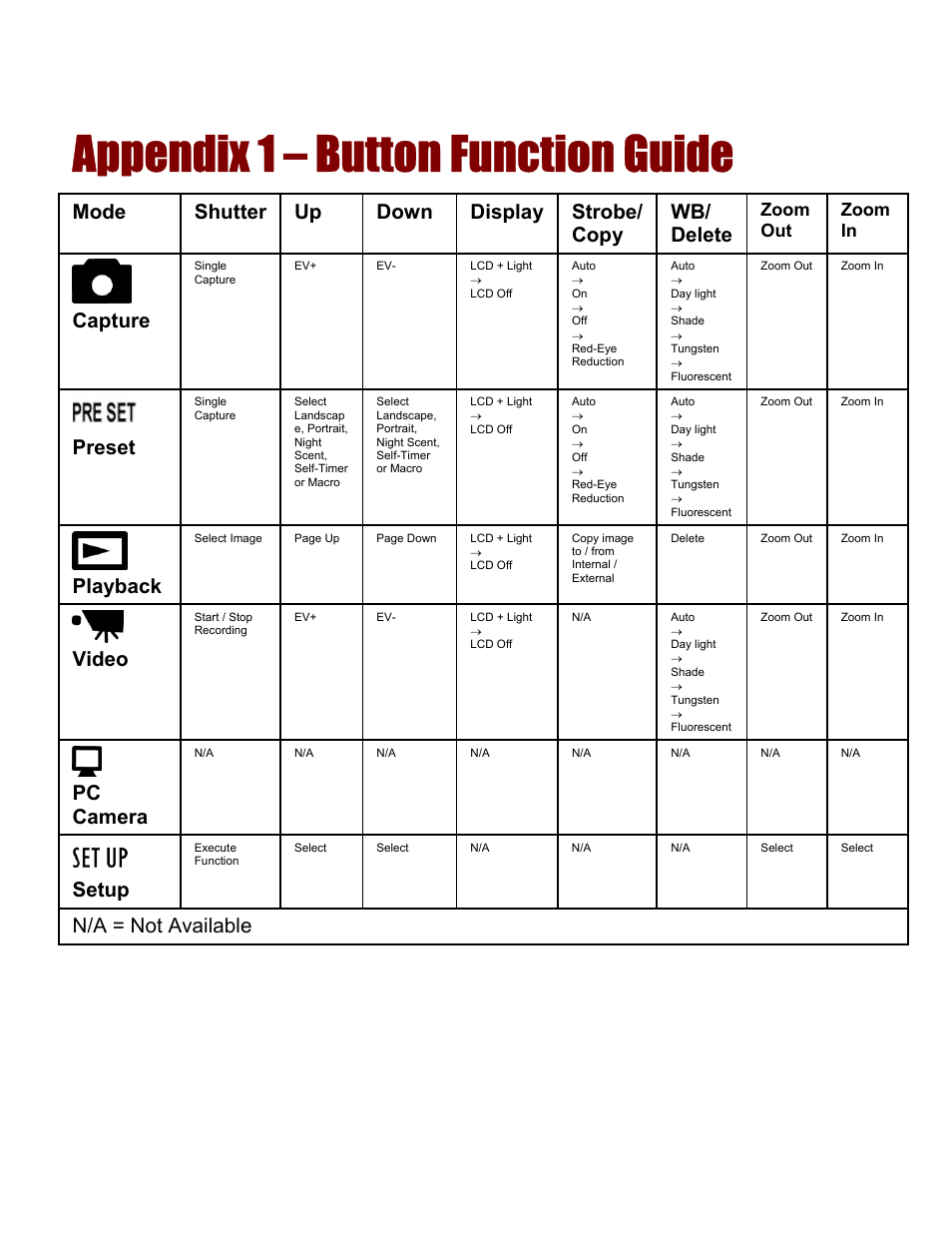 Appendix 1 – button function guide, Capture, Preset | Playback, Video, Pc camera, Setup, N/a = not available, Zoom out zoom in | Vivitar 3765 User Manual | Page 53 / 55