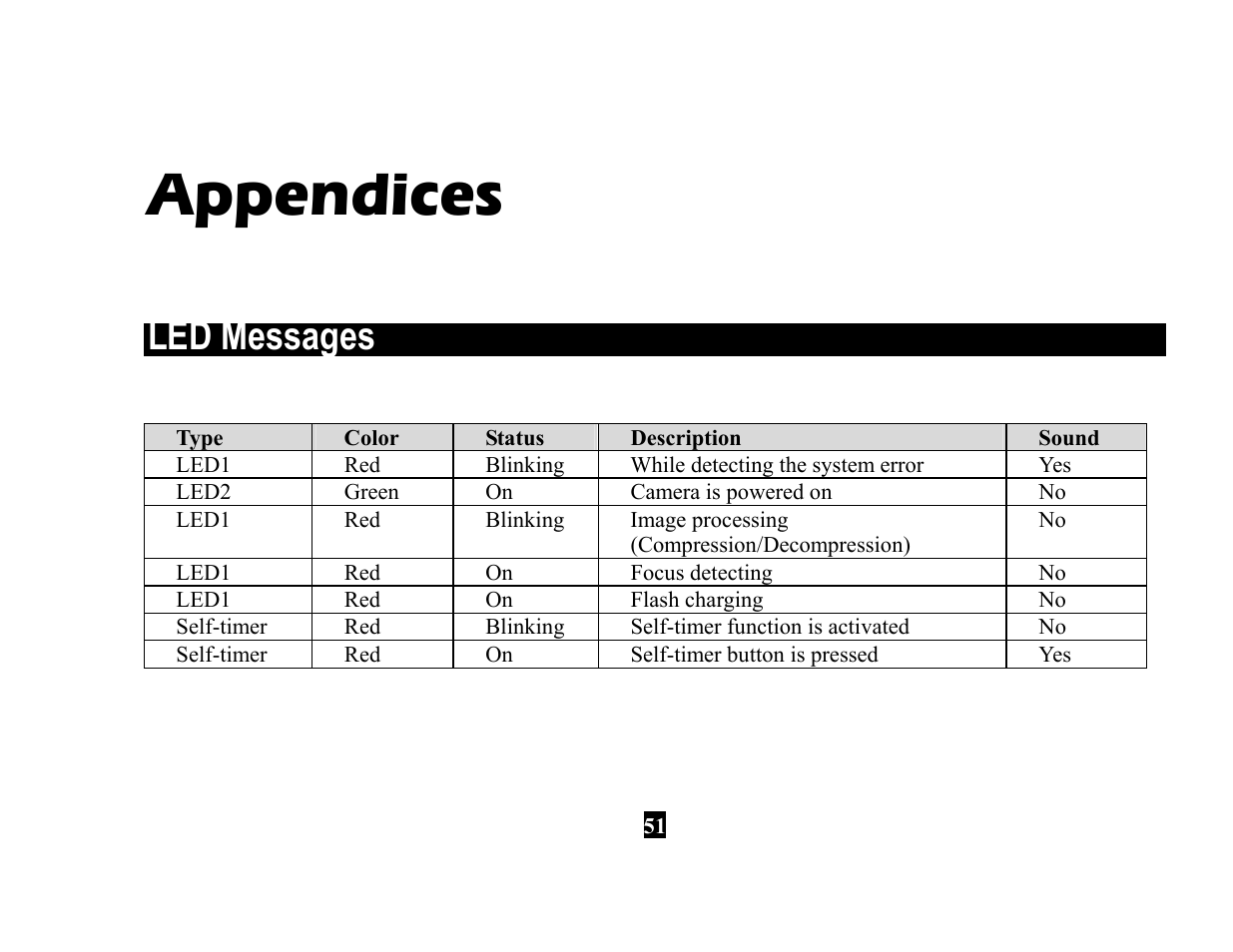 Appendices, Led messages | Vivitar 3615 User Manual | Page 63 / 65