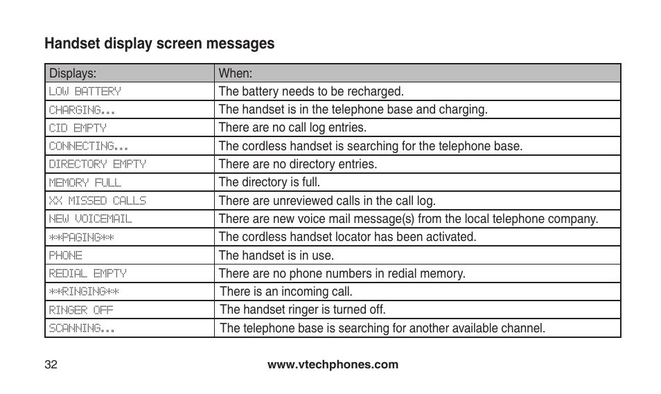 Handset display screen messages, Handset dsplay screen messages | VTech CS2112 User Manual | Page 36 / 56
