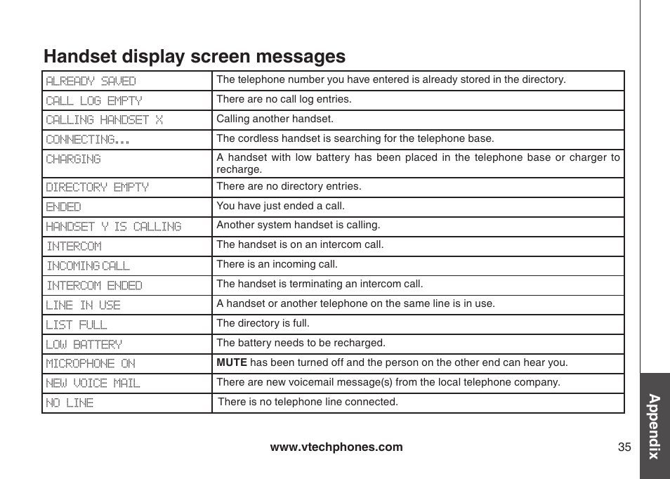 Handset display screen messages, Appendix | VTech DS4122-4 User Manual | Page 38 / 61