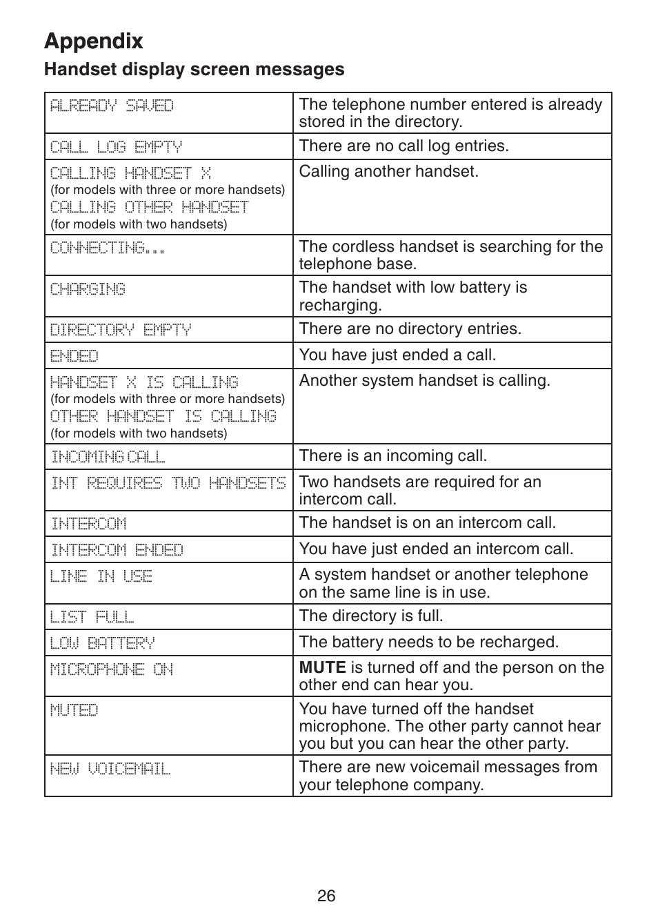 Appendix handset display screen, Messages, Appendix | Handset display screen messages | VTech Dect 6.0 DS6211-4 User Manual | Page 29 / 49