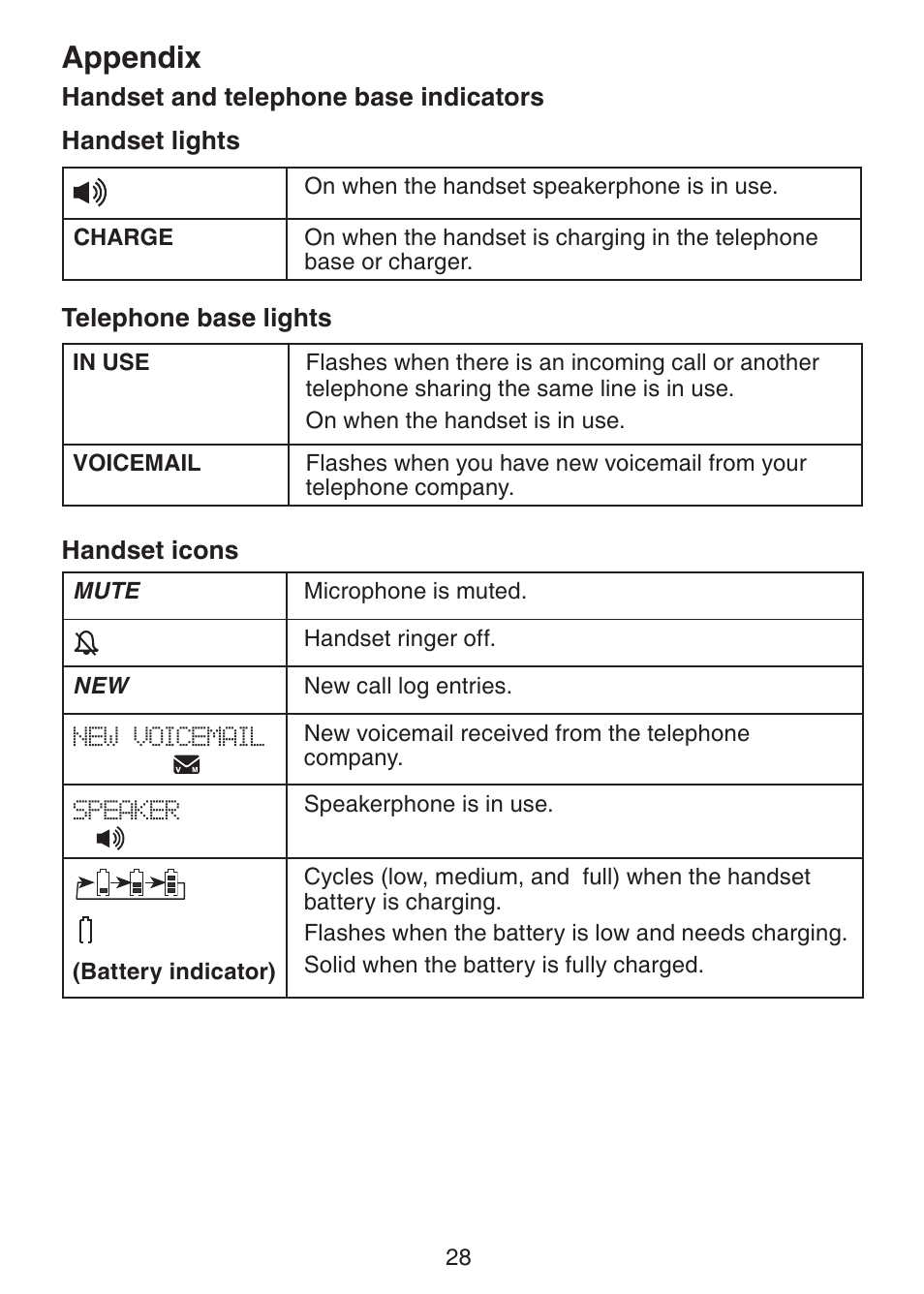 Handset and telephone base, Indicators, Appendix | VTech Dect 6.0 DS6211-4 User Manual | Page 31 / 49
