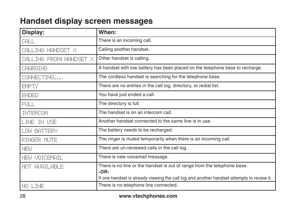Handset display screen messages, Handset dsplay screen messages | VTech 6044 User Manual | Page 31 / 53
