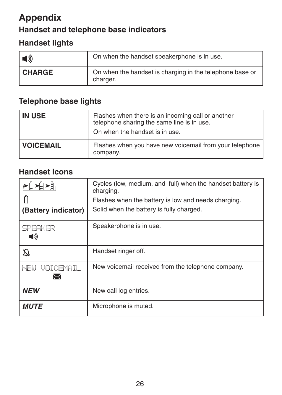 Handset and telephone base, Indicators, Appendix | VTech LS6215-3 User Manual | Page 29 / 47