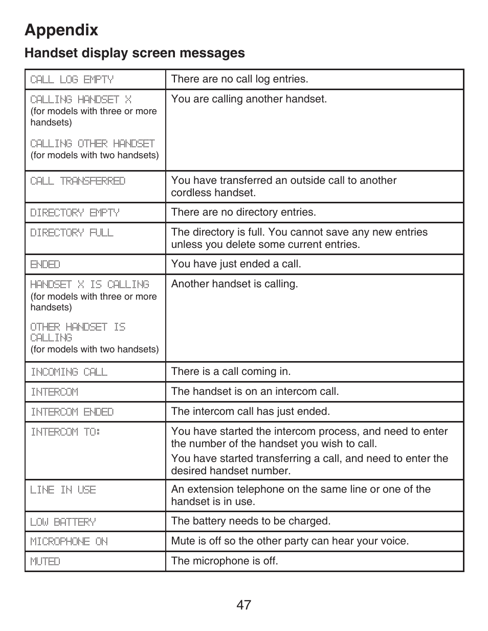 Appendix, Handset display screen messages, Appendix handset display | Screen messages | VTech CS6429-4  EN User Manual | Page 51 / 76