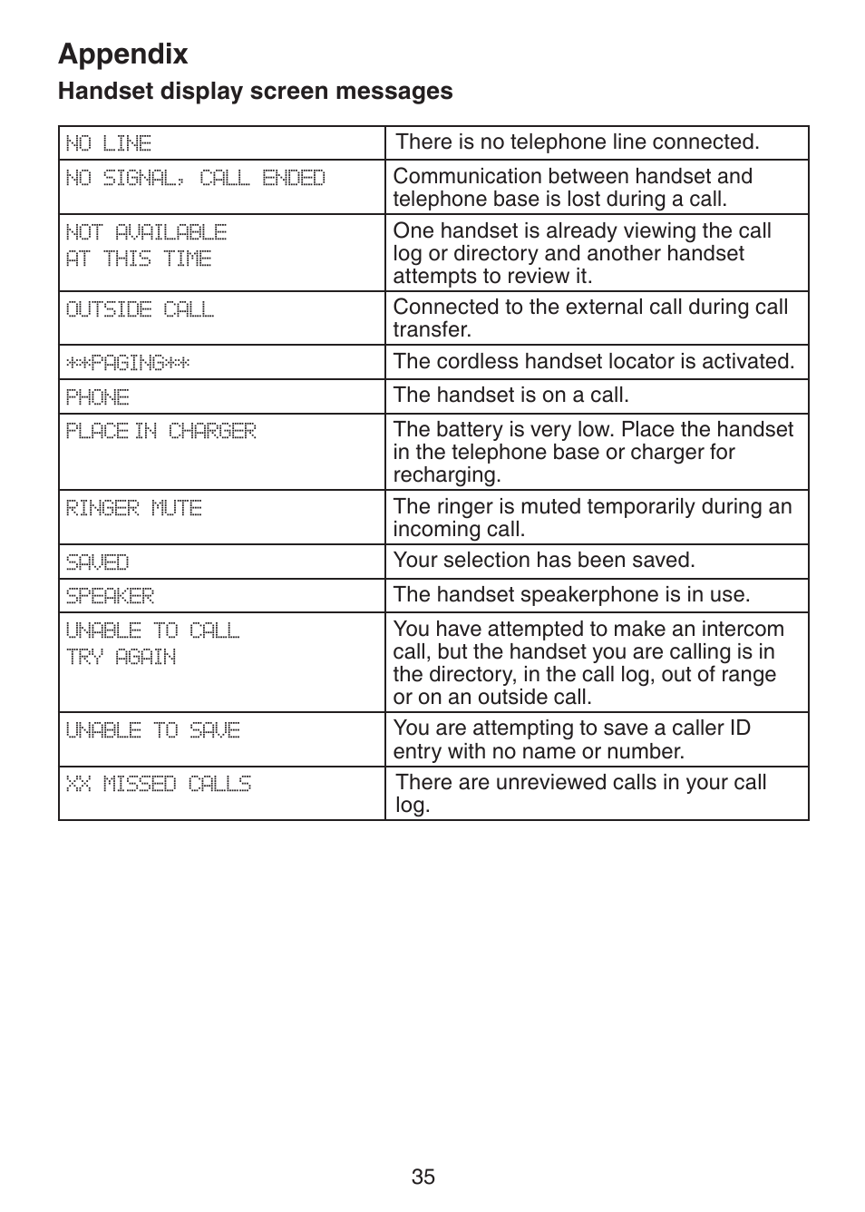 Appendix, Handset display screen messages | VTech DS221-2 User Manual | Page 39 / 60