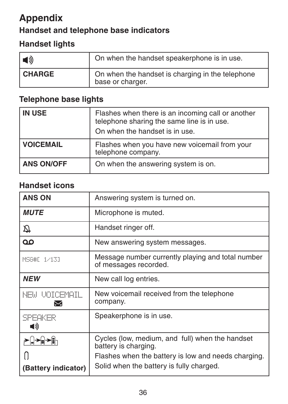 Handset and telephone base, Indicators, Appendix | VTech DS221-2 User Manual | Page 40 / 60