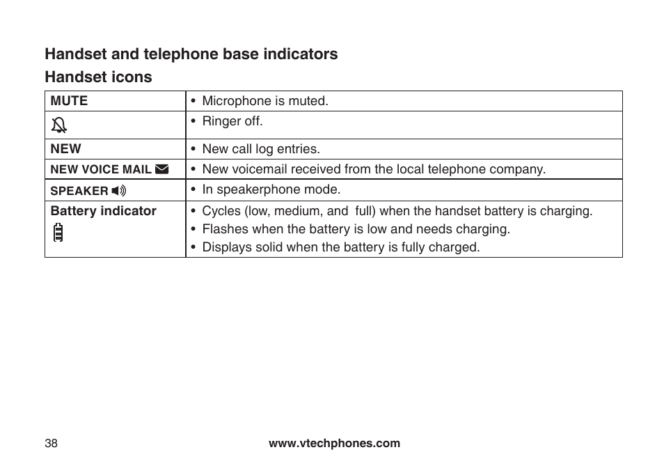 Handset icons, Handset and telephone base indicators | VTech DS6111-2 User Manual | Page 42 / 62