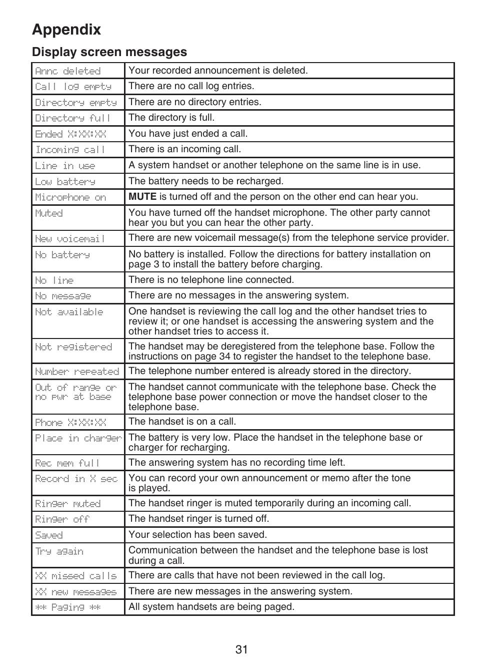 Appendix, Display screen messages | VTech CS6124-2 User Manual | Page 35 / 53