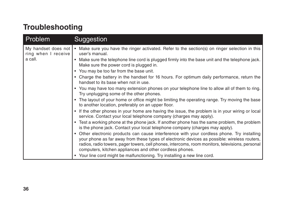 Troubleshooting, Problem suggestion | VTech BS5822 User Manual | Page 37 / 47