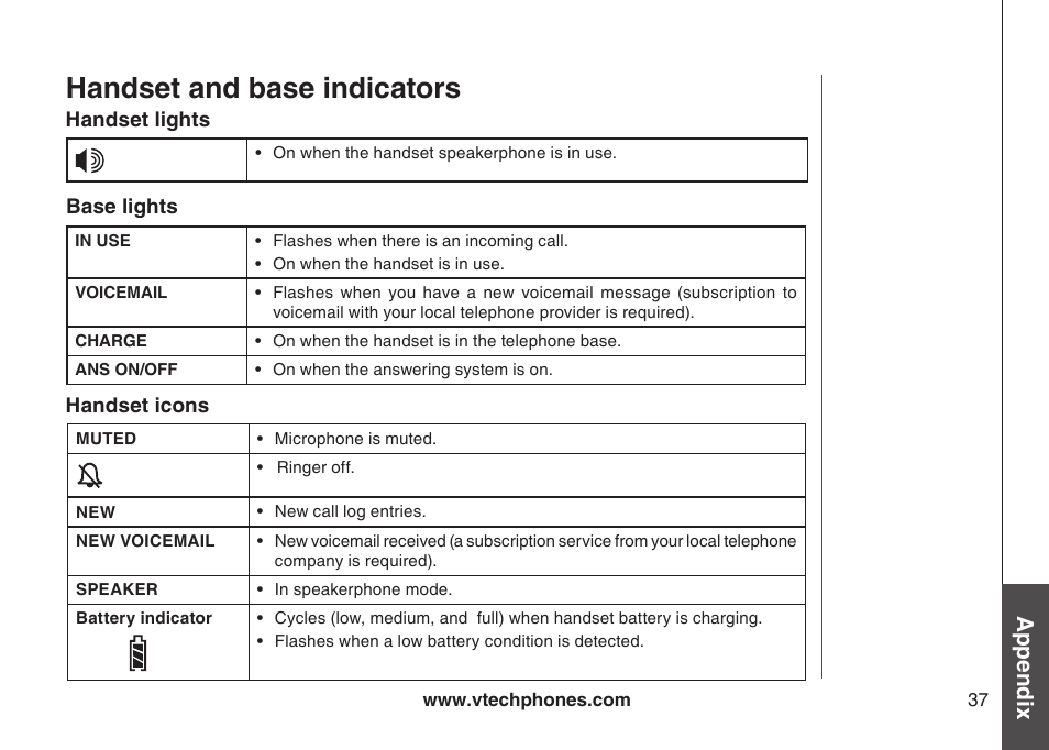 Handset and base indicators, Handset lights, Base lights | Handset icons, Appendix | VTech I6778 User Manual | Page 40 / 61
